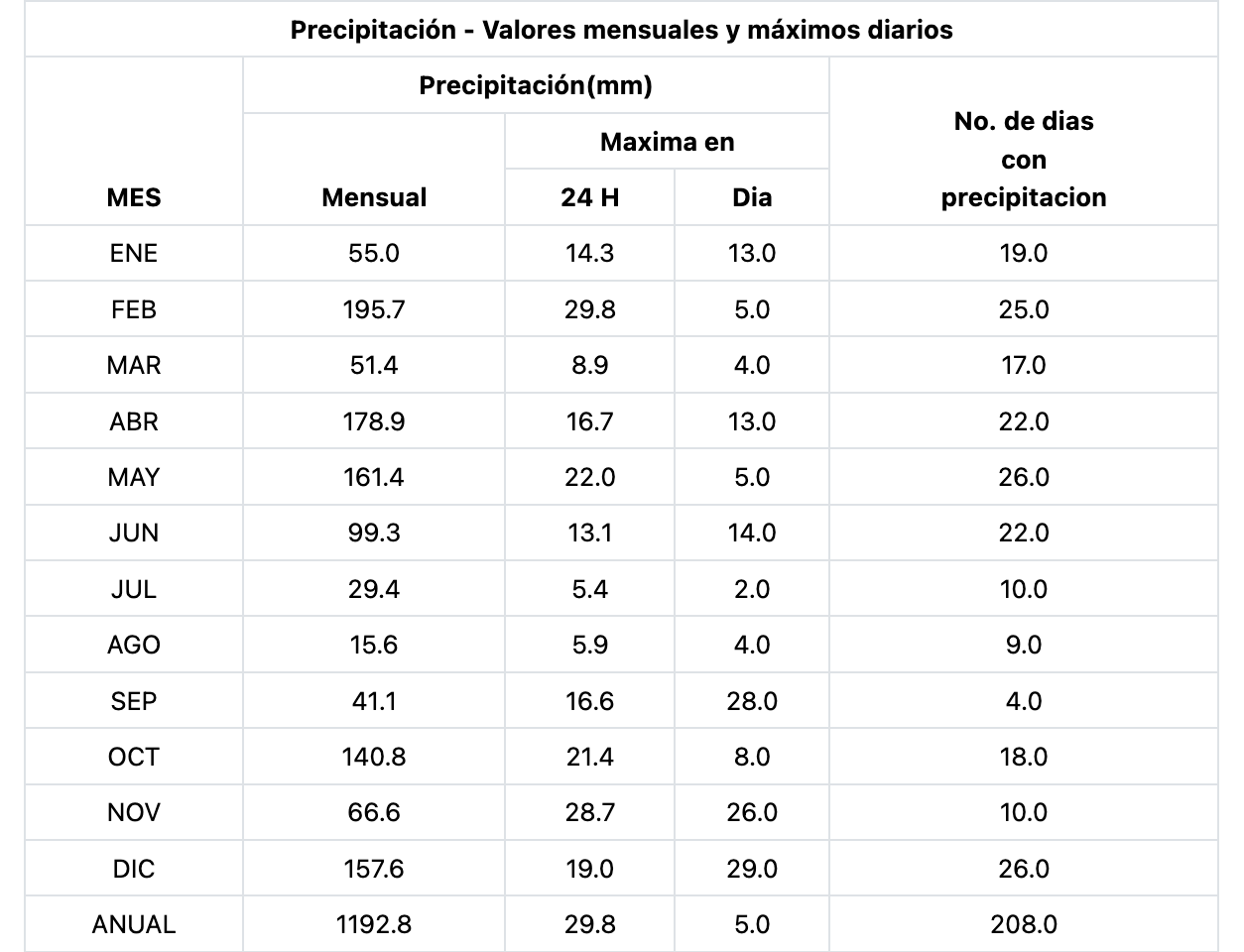 Anuario Hidroclimático