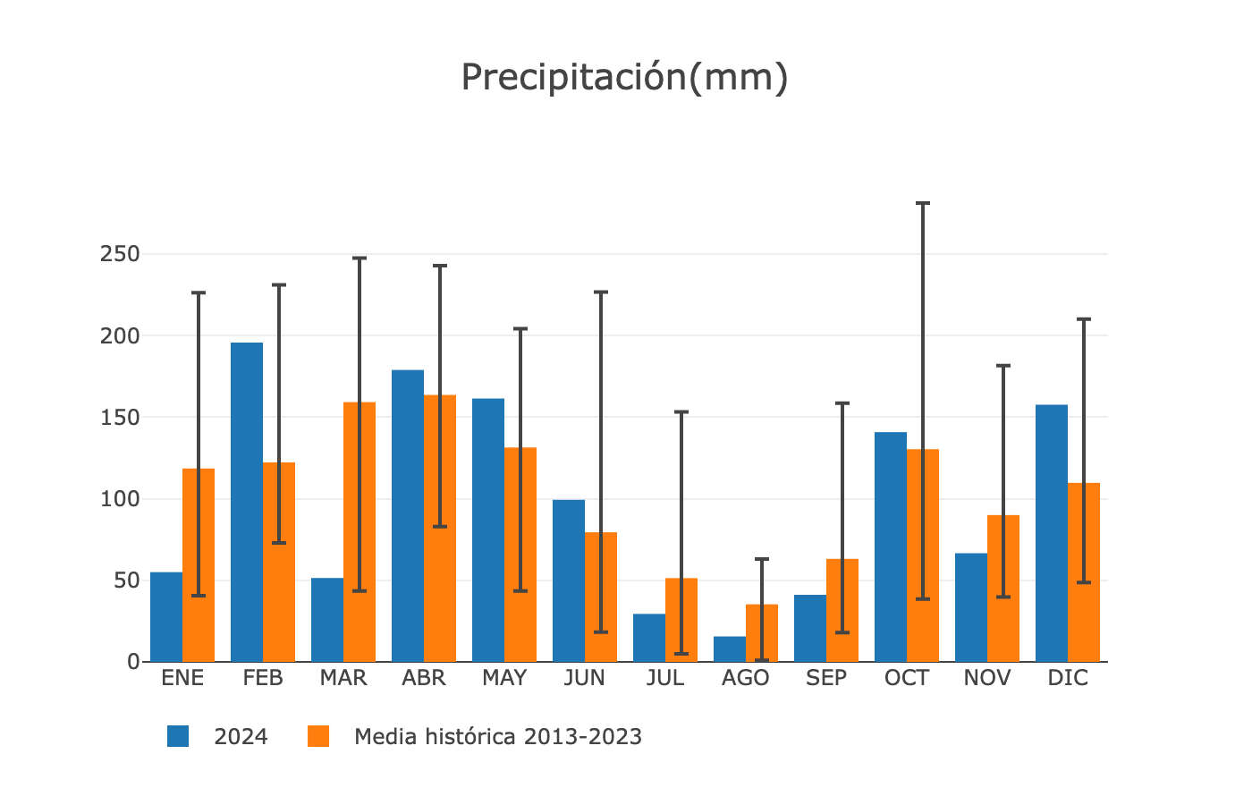 Anuario Hidroclimático