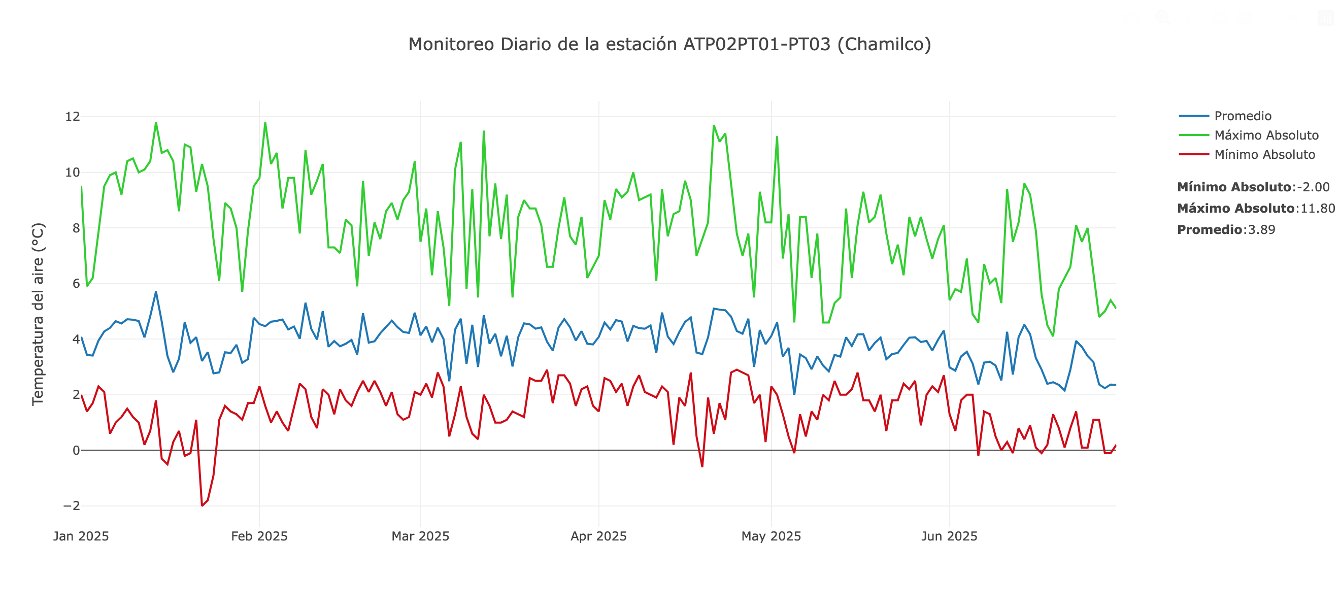 Consultas por Periodo