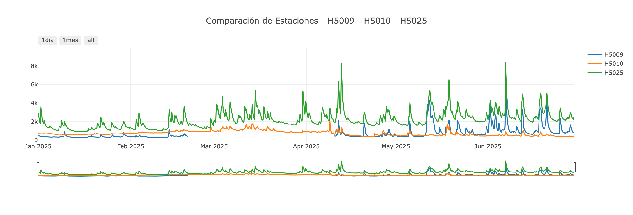 Comparar Estaciones
