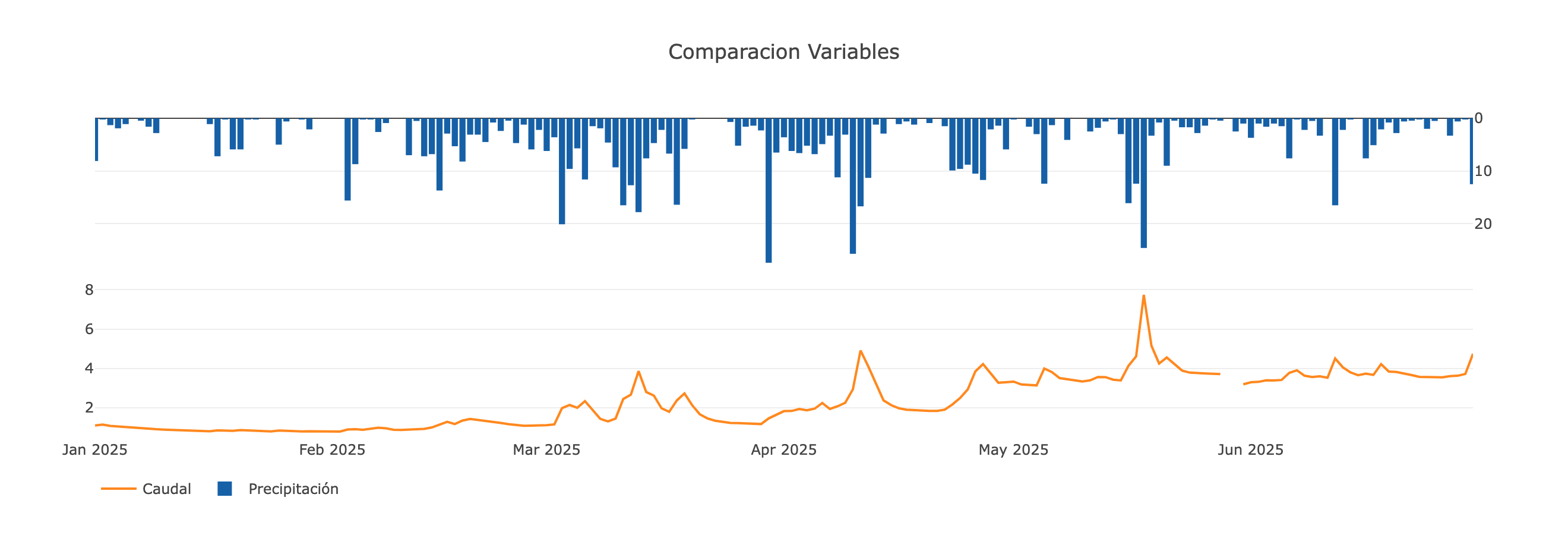 Comparar Variables